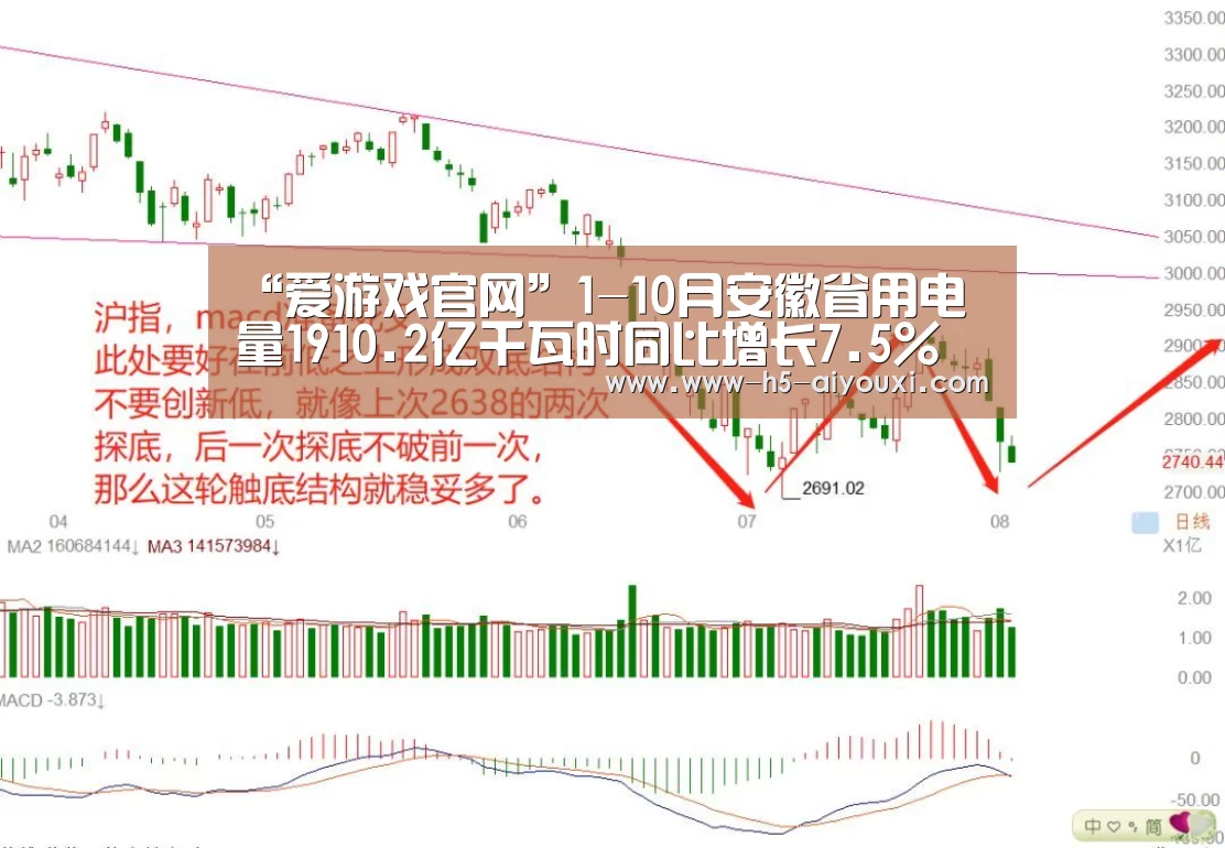 “爱游戏官网”1-10月安徽省用电量1910.2亿千瓦时同比增长7.5%(图3) 爱游戏官网
